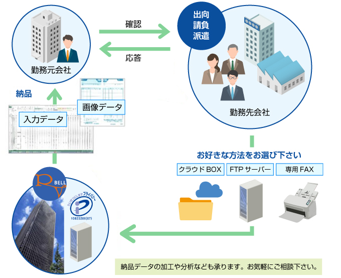 勤怠システム管理